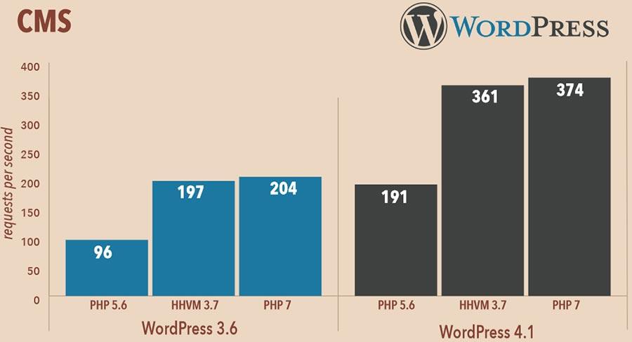 Nâng cấp phiên bản php để tăng tốc WordPress